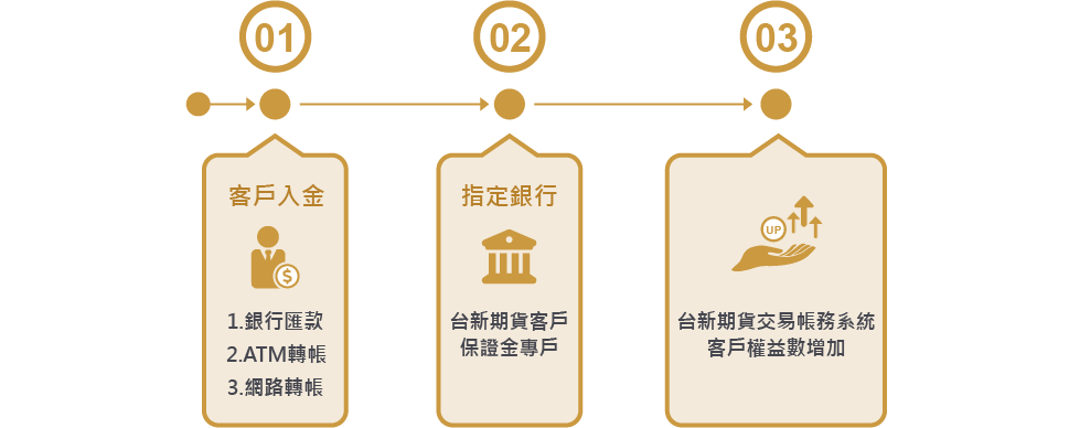 入金流程與說明