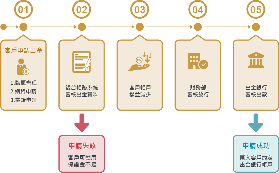 出金流程與說明