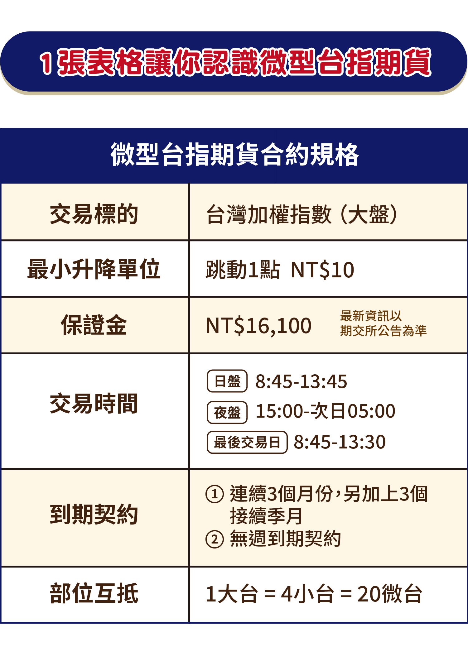 1張表格讓你認識微型台指期貨