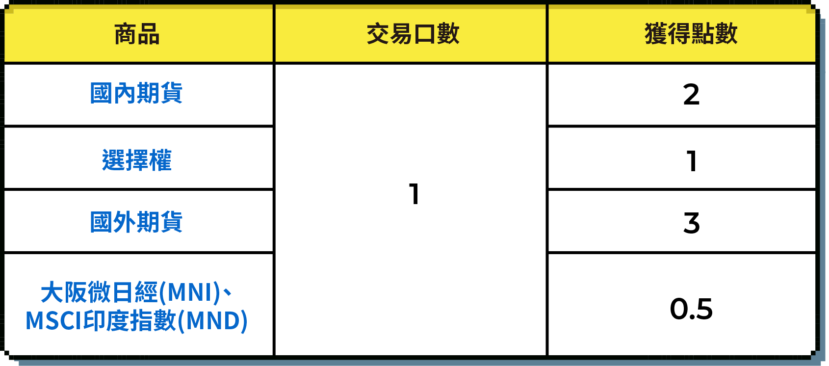 實際交易換算點數對照表