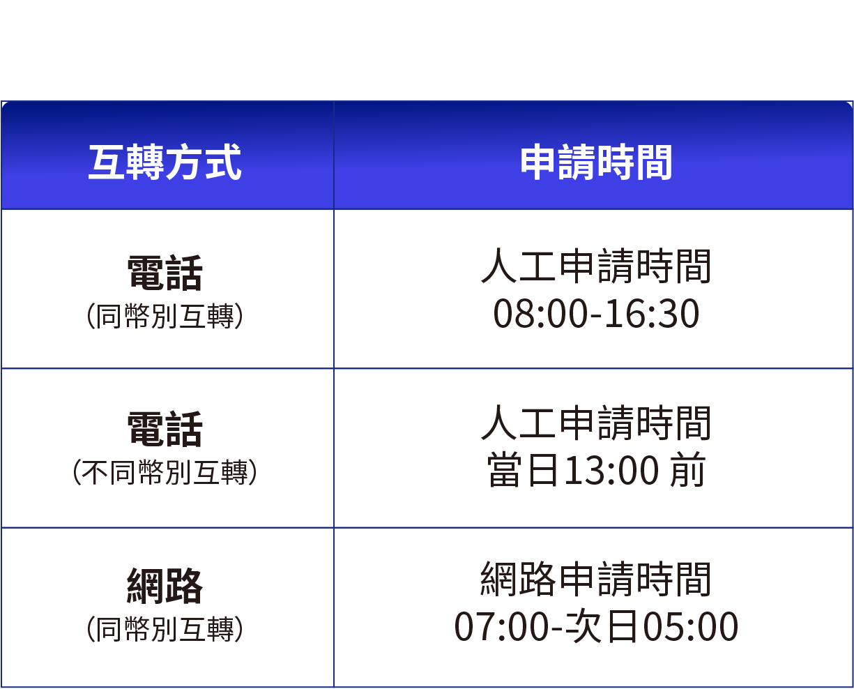 互轉申請方式及時間點